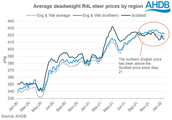 Chart showing regional cattle prices